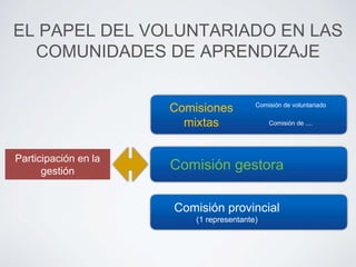 EL PAPEL DEL VOLUNTARIADO EN LAS 
COMUNIDADES DE APRENDIZAJE 
Participación en la 
Comisiones 
mixtas 
Comisión de voluntariado 
Comisión de .... 
gestión Comisión gestora 
Comisión provincial 
(1 representante) 
 