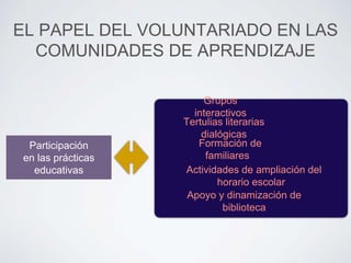 EL PAPEL DEL VOLUNTARIADO EN LAS 
COMUNIDADES DE APRENDIZAJE 
Participación 
en las prácticas 
educativas 
Grupos 
interactivos 
Tertulias literarias 
dialógicas 
Formación de 
familiares 
Actividades de ampliación del 
horario escolar 
Apoyo y dinamización de 
biblioteca 
 