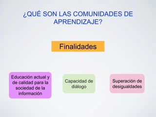 ¿QUÉ SON LAS COMUNIDADES DE 
APRENDIZAJE? 
Superación de 
desigualdades 
Capacidad de 
diálogo 
Educación actual y 
de calidad para la 
sociedad de la 
información 
Finalidades 
 