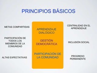 PRINCIPIOS BÁSICOS 
METAS COMPARTIDAS 
PARTICIPACIÓN DE 
TODOS LOS 
MIEMBROS DE LA 
COMUNIDAD 
ALTAS EXPECTATIVAS 
CENTRALIDAD EN EL 
APRENDIZAJE 
INCLUSIÓN SOCIAL 
PROGRESO 
PERMANENTE 
APRENDIZAJE 
DIALÓGICO 
GESTIÓN 
DEMOCRÁTICA 
PARTICIPACIÓN DE 
LA COMUNIDAD 
 