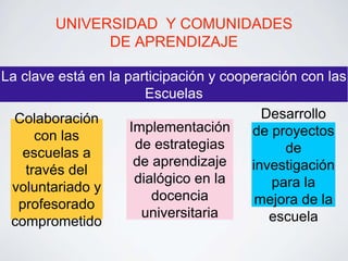 UNIVERSIDAD Y COMUNIDADES 
DE APRENDIZAJE 
La clave está en la participación y cooperación con las 
Escuelas 
Colaboración 
con las 
escuelas a 
través del 
voluntariado y 
profesorado 
comprometido 
Desarrollo 
de proyectos 
de 
investigación 
para la 
mejora de la 
escuela 
Implementación 
de estrategias 
de aprendizaje 
dialógico en la 
docencia 
universitaria 
 