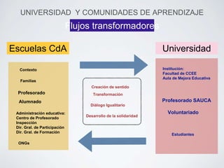 UNIVERSIDAD Y COMUNIDADES DE APRENDIZAJE 
Flujos transformadores 
Escuelas CdA Universidad 
Contexto 
Familias 
Profesorado 
Alumnado 
Administración educativa: 
Centro de Profesorado 
Inspección 
Dir. Gral. de Participación 
Dir. Gral. de Formación 
ONGs 
Institución: 
Facultad de CCEE 
Aula de Mejora Educativa 
Profesorado SAUCA 
Voluntariado 
Estudiantes 
Creación de sentido 
Transformación 
Diálogo Igualitario 
Desarrollo de la solidaridad 
 