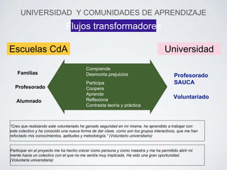 UNIVERSIDAD Y COMUNIDADES DE APRENDIZAJE 
Flujos transformadores 
Escuelas CdA Universidad 
Familias 
Profesorado 
Alumnado 
Profesorado 
SAUCA 
Voluntariado 
Comprende 
Desmonta prejuicios 
Participa 
Coopera 
Aprende 
Reflexiona 
Contrasta teoría y práctica 
“Creo que realizando este voluntariado he ganado seguridad en mí misma, he aprendido a trabajar con 
este colectivo y he conocido una nueva forma de dar clase, como son los grupos interactivos, que me han 
reforzado mis conocimientos, aptitudes y metodología.” (Voluntario universitario) 
Participar en el proyecto me ha hecho crecer como persona y como maestra y me ha permitido abrir mi 
mente hacia un colectivo con el que no me sentía muy implicada. Ha sido una gran oportunidad. 
(Voluntaria universitaria) 
 