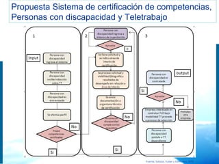Propuesta Sistema de certificación de competencias,  Personas con discapacidad y Teletrabajo  Fuente: Salazar, Kaiser y Sanhueza, 2010 