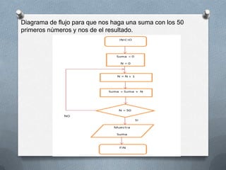 Diagrama de flujo para que nos haga una suma con los 50
primeros números y nos de el resultado.
 