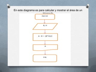 En este diagrama es para calcular y mostrar el área de un
                       triangulo
 