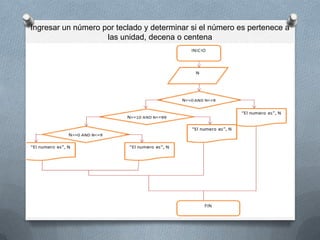 Ingresar un número por teclado y determinar si el número es pertenece a
                    las unidad, decena o centena
 