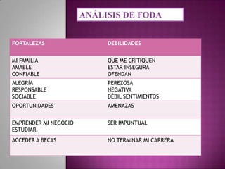 ANÁLISIS DE FODA
FORTALEZAS

DEBILIDADES

MI FAMILIA
AMABLE
CONFIABLE

QUE ME CRITIQUEN
ESTAR INSEGURA
OFENDAN

ALEGRÍA
RESPONSABLE
SOCIABLE

PEREZOSA
NEGATIVA
DÉBIL SENTIMIENTOS

OPORTUNIDADES

AMENAZAS

EMPRENDER MI NEGOCIO
ESTUDIAR

SER IMPUNTUAL

ACCEDER A BECAS

NO TERMINAR MI CARRERA

 