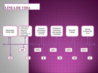 Nacimiento
06-06-1995

Logre salir de
la primaria y
obtuve mi
certificado.
Aunque fue con
18 de calific.

2007

10

Entre a la
secundaria y
me gradué
con 8.92

2013

9

Perdida de
la persona
mas querida
mi abuelito

2013

8

Mi primer
trabajo

2010

10

Dar las
pruebas del
snna

2013

10

5

 