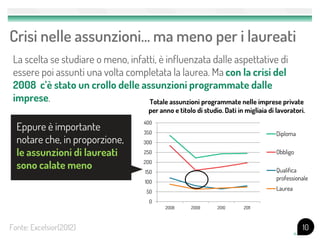 Crisi nelle assunzioni… ma meno per i laureati
10Fonte: Excelsior(2012)
Totale assunzioni programmate nelle imprese private
per anno e titolo di studio. Dati in migliaia di lavoratori.
La scelta se studiare o meno, infatti, è influenzata dalle aspettative di
essere poi assunti una volta completata la laurea. Ma con la crisi del
2008 c’è stato un crollo delle assunzioni programmate dalle
imprese.
0
50
100
150
200
250
300
350
400
2008 2009 2010 2011
Diploma
Obbligo
Qualifica
professionale
Laurea
Eppure è importante
notare che, in proporzione,
le assunzioni di laureati
sono calate meno
 