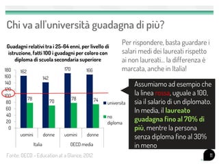 11Fonte: OECD - Education at a Glance, 2012
Guadagni relativi tra i 25-64 enni, per livello di
istruzione, fatti 100 i guadagni per coloro con
diploma di scuola secondaria superiore
162
142
170 166
78
70
78 74
0
20
40
60
80
100
120
140
160
180
uomini donne uomini donne
Italia OECD media
universita
no
diploma
Chi va all'università guadagna di più?
Per rispondere, basta guardare i
salari medi dei laureati rispetto
ai non laureati… la differenza è
marcata, anche in Italia!
Assumiamo ad esempio che
la linea rossa, uguale a 100,
sia il salario di un diplomato.
In media, il laureato
guadagna fino al 70% di
più, mentre la persona
senza diploma fino al 30%
in meno
 