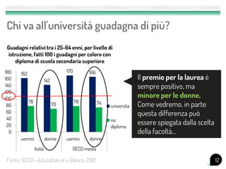 12Fonte: OECD - Education at a Glance, 2012
Guadagni relativi tra i 25-64 enni, per livello di
istruzione, fatti 100 i guadagni per coloro con
diploma di scuola secondaria superiore
162
142
170 166
78
70
78 74
0
20
40
60
80
100
120
140
160
180
uomini donne uomini donne
Italia OECD media
universita
no
diploma
Chi va all'università guadagna di più?
Il premio per la laurea è
sempre positivo, ma
minore per le donne.
Come vedremo, in parte
questa differenza può
essere spiegata dalla scelta
della facoltà...
 