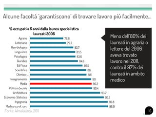 Alcune facoltà ‘garantiscono’ di trovare lavoro più facilmente…
16Fonte: Almalaurea, 2011
96.9
96.8
95.2
93.7
90.4
90.2
90
88.1
88
86.5
84.6
83.6
83.5
82.7
79.7
78.6
Medico e prof. san.
Ingegneria
Economic-Statistico
Architettura
Politico-Sociale
Media
Insegnamento
Chimico-…
Scientifico
Ed Fisica
Giuridico
Psicologico
Linguistico
Geo-biologico
Letteriario
Agrario
% occupati a 5 anni dalla laurea specialistica
laureati 2006
Meno dell’80% dei
laureati in agraria o
lettere del 2006
aveva trovato
lavoro nel 2011,
contro il 97% dei
laureati in ambito
medico
 