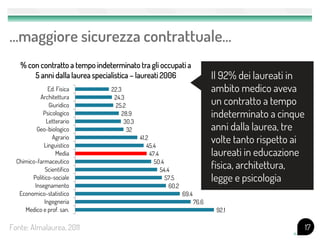 …maggiore sicurezza contrattuale…
17Fonte: Almalaurea, 2011
92.1
76.6
69.4
60.2
57.5
54.4
50.4
47.4
45.4
41.2
32
30.3
28.9
25.2
24.3
22.3
Medico e prof. san.
Ingegneria
Economico-statistico
Insegnamento
Politico-sociale
Scientifico
Chimico-farmaceutico
Media
Linguistico
Agrario
Geo-biologico
Letterario
Psicologico
Giuridico
Architettura
Ed. Fisica
% con contratto a tempo indeterminato tra gli occupati a
5 anni dalla laurea specialistica – laureati 2006 Il 92% dei laureati in
ambito medico aveva
un contratto a tempo
indeterminato a cinque
anni dalla laurea, tre
volte tanto rispetto ai
laureati in educazione
fisica, architettura,
legge e psicologia
 