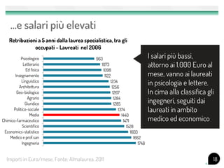 18Importi in Euro/mese. Fonte: Almalaurea, 2011
…e salari più elevati
1748
1662
1603
1528
1471
1440
1374
1285
1284
1267
1256
1234
1122
1098
1073
963
Ingegneria
Medico e prof.san
Economics-statistico
Scientifico
Chimico-farmaceutico
Media
Politico-sociale
Giuridico
Agrario
Geo-biologico
Architettura
Linguistico
Insegnamento
Ed fisica
Letterario
Psicologico
Retribuzioni a 5 anni dalla laurea specialistica, tra gli
occupati – Laureati nel 2006
I salari più bassi,
attorno ai 1.000 Euro al
mese, vanno ai laureati
in psicologia e lettere.
In cima alla classifica gli
ingegneri, seguiti dai
laureati in ambito
medico ed economico
 
