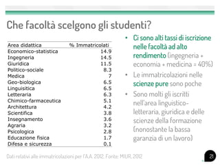 Che facoltà scelgono gli studenti?
• Ci sono alti tassi di iscrizione
nelle facoltà ad alto
rendimento (ingegneria +
economia + medicina = 40%)
• Le immatricolazioni nelle
scienze pure sono poche
• Sono molti gli iscritti
nell’area linguistico-
letteraria, giuridica e delle
scienze della formazione
(nonostante la bassa
garanzia di un lavoro)
21Dati relativi alle immatricolazioni per l’A.A. 2012. Fonte: MIUR, 2012
Area didattica % Immatricolati
Economico-statistica 14.9
Ingegneria 14.5
Giuridica 11.5
Politico-sociale 8.3
Medica 7
Geo-biologica 6.5
Linguisitica 6.5
Letteraria 6.3
Chimico-farmaceutica 5.1
Architettura 4.2
Scientifica 3.8
Insegnamento 3.6
Agraria 3.2
Psicologica 2.8
Educazione fisica 1.7
Difesa e sicurezza 0.1
 