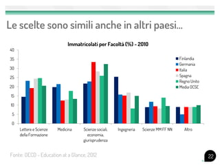 Le scelte sono simili anche in altri paesi…
22
0
5
10
15
20
25
30
35
40
Lettere e Scienze
della Formazione
Medicina Scienze sociali,
economia,
giurisprudenza
Ingegneria Scienze MM FF NN Altro
Immatricolati per Facoltà (%) - 2010
Finlandia
Germania
Italia
Spagna
Regno Unito
Media OCSE
Fonte: OECD - Education at a Glance, 2012
 