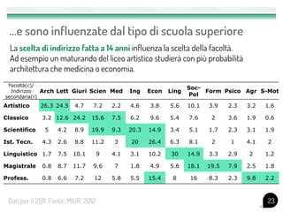 …e sono influenzate dal tipo di scuola superiore
23Dati per il 2011. Fonte: MIUR, 2012
Facoltà(c)/
Indirizzo
secondaria(r)
Arch Lett Giuri Scien Med Ing Econ Ling
Soc-
Pol
Form Psico Agr S-Mot
Artistico 26.3 24.5 4.7 7.2 2.2 4.6 3.8 5.6 10.1 3.9 2.3 3.2 1.6
Classico 3.2 12.6 24.2 15.6 7.5 6.2 9.6 5.4 7.6 2 3.6 1.9 0.6
Scientifico 5 4.2 8.9 19.9 9.3 20.3 14.9 3.4 5.1 1.7 2.3 3.1 1.9
Ist. Tecn. 4.3 2.6 8.8 11.2 3 20 26.4 6.3 8.1 2 1 4.1 2
Linguistico 1.7 7.5 10.1 9 4.1 3.1 10.2 30 14.9 3.3 2.9 2 1.2
Magistrale 0.8 8.7 11.7 9.6 7 1.8 4.9 5.6 18.1 19.5 7.9 2.5 1.8
Profess. 0.8 6.6 7.2 12 5.8 5.5 15.4 8 16 8.3 2.3 9.8 2.2
La scelta di indirizzo fatta a 14 anni influenza la scelta della facoltà.
Ad esempio un maturando del liceo artistico studierà con più probabilità
architettura che medicina o economia.
 
