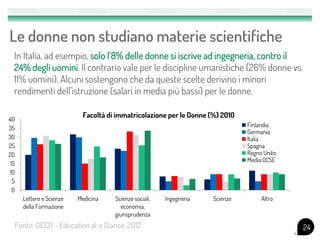 Le donne non studiano materie scientifiche
24
0
5
10
15
20
25
30
35
40
Lettere e Scienze
della Formazione
Medicina Scienze sociali,
economia,
giurisprudenza
Ingegneria Scienze Altro
Facoltà di immatricolazione per le Donne (%) 2010
Finlandia
Germania
Italia
Spagna
Regno Unito
Media OCSE
Fonte: OECD - Education at a Glance, 2012
In Italia, ad esempio, solo l’8% delle donne si iscrive ad ingegneria, contro il
24% degli uomini. Il contrario vale per le discipline umanistiche (26% donne vs.
11% uomini). Alcuni sostengono che da queste scelte derivino i minori
rendimenti dell’istruzione (salari in media più bassi) per le donne.
 