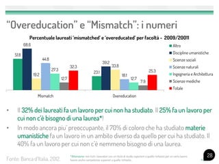“Overeducation” e “Mismatch”: i numeri
28
Fonte: Banca d’Italia, 2012.
51.8
23.1
68.6
39.2
19.2
33.8
44.8
18.1
27.3
12.712.7
7.9
32.3
25.3
Mismatch Overeducation
Percentuale laureati ‘mismatched’ e ‘overeducated’ per facoltà - 2009/20011
Altro
Discipline umanistiche
Scienze sociali
Scienze naturali
Ingegneria e Architettura
Scienze mediche
Totale
• Il 32% dei laureati fa un lavoro per cui non ha studiato. Il 25% fa un lavoro per
cui non c’è bisogno di una laurea*!
• In modo ancora piu’ preoccupante, il 70% di coloro che ha studiato materie
umanistiche fa un lavoro in un ambito diverso da quello per cui ha studiato. Il
40% fa un lavoro per cui non c’è nemmeno bisogno di una laurea.
*Attenzione: non tutti i lavoratori con un titolo di studio superiore a quello richiesto per un certo lavoro
hanno anche competenze superiori a quelle richieste…
 