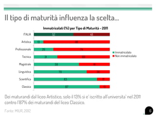 Il tipo di maturità influenza la scelta…
6Fonte: MIUR, 2012
87
83
70
59
31
26
13
52
13
17
30
41
69
74
88
48
Classica
Scientifica
Linguistica
Magistrale
Tecnica
Professionale
Artistica
ITALIA
Immatricolati (%) per Tipo di Maturità - 2011
Immatricolato
Non immatricolato
Dei maturandi dal liceo Artistico, solo il 13% si e’ iscritto all’universita’ nel 2011
contro l’87% dei maturandi del liceo Classico.
 