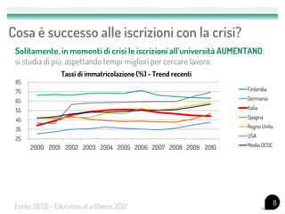 Cosa è successo alle iscrizioni con la crisi?
8
25
35
45
55
65
75
85
2000 2001 2002 2003 2004 2005 2006 2007 2008 2009 2010
Tassi di immatricolazione (%) - Trend recenti
Finlandia
Germania
Italia
Spagna
Regno Unito
USA
Media OCSE
Fonte: OECD - Education at a Glance, 2012
Solitamente, in momenti di crisi le iscrizioni all’università AUMENTANO:
si studia di più, aspettando tempi migliori per cercare lavoro.
 