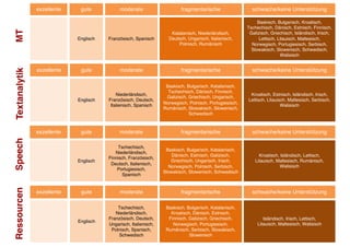 MT
Englisch
gute
Französisch, Spanisch
moderate fragmentarische
Katalanisch, Niederländisch,
Deutsch, Ungarisch, Italienisch,
Polnisch, Rumänisch
schwache/keine Unterstützung
Baskisch, Bulgarisch, Kroatisch,
Tschechisch, Dänisch, Estnisch, Finnisch,
Galizisch, Griechisch, Isländisch, Irisch,
Lettisch, Litauisch, Maltesisch,
Norwegisch, Portugiesisch, Serbisch,
Slowakisch, Slowenisch, Schwedisch,
Walisisch
exzellente
Tschechisch,
Niederländisch,
Finnisch, Französisch,
Deutsch, Italienisch,
Portugiesisch,
Spanisch
moderate fragmentarische
Baskisch, Bulgarisch, Katalanisch,
Dänisch, Estnisch, Galizisch,
Griechisch, Ungarisch, Irisch,
Norwegisch, Polnisch, Serbisch,
Slowakisch, Slowenisch, Schwedisch
schwache/keine Unterstützung
Kroatisch, Isländisch, Lettisch,
Litauisch, Maltesisch, Rumänisch,
Walisisch
exzellente
Englisch
gute
Speech
Englisch
gute
Niederländisch,
Französisch, Deutsch,
Italienisch, Spanisch
moderate fragmentarische
Baskisch, Bulgarisch, Katalanisch,
Tschechisch, Dänisch, Finnisch,
Galizisch, Griechisch, Ungarisch,
Norwegisch, Polnisch, Portugiesisch,
Rumänisch, Slowakisch, Slowenisch,
Schwedisch
schwache/keine Unterstützung
Kroatisch, Estnisch, Isländisch, Irisch,
Lettisch, Litauisch, Maltesisch, Serbisch,
Walisisch
exzellente
Englisch
gute
Tschechisch,
Niederländisch,
Französisch, Deutsch,
Ungarisch, Italienisch,
Polnisch, Spanisch,
Schwedisch
moderate fragmentarische
Baskisch, Bulgarisch, Katalanisch,
Kroatisch, Dänisch, Estnisch,
Finnisch, Galizisch, Griechisch,
Norwegisch, Portugiesisch,
Rumänisch, Serbisch, Slowakisch,
Slowenisch
Isländisch, Irisch, Lettisch,
Litauisch, Maltesisch, Walisisch
schwache/keine Unterstützungexzellente
RessourcenTextanalytik
 