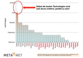 Fragmentary
Weak/none
Moderate
Good
Excellent
Welsh
Maltese
Lithuanian
Latvian
Icelandic
Irish
Croatian
Serbian
Estonian
Slovene
Slovak
Romanian
Norwegian
Greek
Galician
Danish
Bulgarian
Basque
Swedish
Portuguese
Finnish
Catalan
Polish
Hungarian
Czech
Italian
German
Dutch
Spanish
French
English
Levelofsupport
Languages with names in red
have little or no MT support
Selbst die besten Technologien sind
weit davon entfernt, perfekt zu sein!
META-NET White Paper Series: Europe's Languages in the Digital Age. Springer, Heidelberg, New York,
Dordrecht, London, September 2012. Georg Rehm and Hans Uszkoreit (series editors)
 