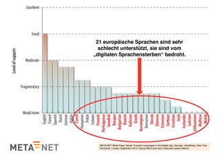 Fragmentary
Weak/none
Moderate
Good
Excellent
Welsh
Maltese
Lithuanian
Latvian
Icelandic
Irish
Croatian
Serbian
Estonian
Slovene
Slovak
Romanian
Norwegian
Greek
Galician
Danish
Bulgarian
Basque
Swedish
Portuguese
Finnish
Catalan
Polish
Hungarian
Czech
Italian
German
Dutch
Spanish
French
English
Levelofsupport
Languages with names in red
have little or no MT support
21 europäische Sprachen sind sehr
schlecht unterstützt, sie sind vom
„digitalen Sprachensterben“ bedroht.
META-NET White Paper Series: Europe's Languages in the Digital Age. Springer, Heidelberg, New York,
Dordrecht, London, September 2012. Georg Rehm and Hans Uszkoreit (series editors)
 