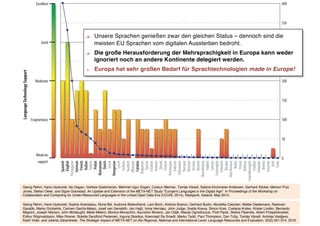 Excellent
Good
Moderate
Fragmentary
Weak/no
support
LanguageTechnologySupport
MillionsofNativeSpeakers(Worldwide)
Yiddish
Welsh
VlaxRomani
Turkish
Scots
Romany
Occitan
Maltese
Macedonian
Luxembourgish
Lithuanian
Limburgish
Latvian
Icelandic
Friulian
Frisian
Breton
Bosnian
Asturian
Albanian
Irish
Croatian
Serbian
Hebrew
Estonian
Slovene
Slovak
Romanian
Norwegian
Greek
Galician
Danish
Bulgarian
Basque
Swedish
Portuguese
Finnish
Catalan
Polish
Hungarian
Czech
Italian
German
Dutch
Spanish
French
English
0
50
100
150
200
250
300
350
400
! Unsere Sprachen genießen zwar den gleichen Status – dennoch sind die
meisten EU Sprachen vom digitalen Aussterben bedroht.
! Die große Herausforderung der Mehrsprachigkeit in Europa kann weder
ignoriert noch an andere Kontinente delegiert werden.
" Europa hat sehr großen Bedarf für Sprachtechnologien made in Europe!
Georg Rehm, Hans Uszkoreit, Ido Dagan, Vartkes Goetcherian, Mehmet Ugur Dogan, Coskun Mermer, Tamás Váradi, Sabine Kirchmeier-Andersen, Gerhard Stickel, Meirion Prys
Jones, Stefan Oeter, and Sigve Gramstad. An Update and Extension of the META-NET Study “Europe's Languages in the Digital Age”. In Proceedings of the Workshop on
Collaboration and Computing for Under-Resourced Languages in the Linked Open Data Era (CCURL 2014), Reykjavik, Iceland, May 2014.
Georg Rehm, Hans Uszkoreit, Sophia Ananiadou, Núria Bel, Audronė Bielevičienė, Lars Borin, António Branco, Gerhard Budin, Nicoletta Calzolari, Walter Daelemans, Radovan
Garabík, Marko Grobelnik, Carmen García-Mateo, Josef van Genabith, Jan Hajič, Inma Hernáez, John Judge, Svetla Koeva, Simon Krek, Cvetana Krstev, Krister Lindén, Bernardo
Magnini, Joseph Mariani, John McNaught, Maite Melero, Monica Monachini, Asunción Moreno, Jan Odjik, Maciej Ogrodniczuk, Piotr Pęzik, Stelios Piperidis, Adam Przepiórkowski,
Eiríkur Rögnvaldsson, Mike Rosner, Bolette Sandford Pedersen, Inguna Skadiņa, Koenraad De Smedt, Marko Tadić, Paul Thompson, Dan Tuﬁş, Tamás Váradi, Andrejs Vasiļjevs,
Kadri Vider, and Jolanta Zabarskaite. The Strategic Impact of META-NET on the Regional, National and International Level. Language Resources and Evaluation, 50(2):351-374, 2016.
 