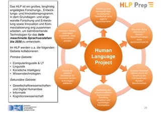 29
Das HLP ist ein großes, langfristig
angelegtes Forschungs-, Entwick-
lungs- und Innovationsprogramm,
in dem Grundlagen- und ange-
wandte Forschung und Entwick-
lung sowie Innovation und Kom-
merzialisierung eng zusammen
arbeiten, um bahnbrechende
Technologien für das tiefe
maschinelle Sprachverstehen
bis 2030 zu entwickeln.
Im HLP werden u.a. die folgenden
Gebiete kollaborieren:
Primäre Gebiete:
• Computerlinguistik & LT
• Linguistik
• Künstliche Intelligenz
• Wissenstechnologien
Sekundäre Gebiete:
• Gesellschaftswissenschaften
und Digital Humanities
• Informatik
• Kognitionswissenschaft
Human
Language
Project
Schaffung einer
mehrsprachigen
europäischen
Gesellschaft ohne
jegliche
Sprachbarrieren
Stand der Kunst
definieren im
Bereich
Sprachtechnologie
sowie
sprachzentrierte KI
Europas Wirtschaft
stärken durch die
Schaffung des
mehrsprachigen
digitalen
Binnenmarktes
Ausbildung des
wissenschaftlichen
Nachwuchses,
Schaffung
attraktiver und
nachhaltiger
Arbeitsplätze
Europa als
globalen
Marktführer für
innovative Sprach-
technologien
etablieren
Innovation stärken,
neue Ideen
entwickeln, neue
Unternehmen
gründen
 