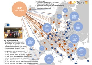 HLP Core Project
• Koordination des Flagships (CP und PPs)
• Weiterentwicklung der Roadmap
• Allgemeine Forschung und Technologieentwicklung
• Daten, Ressourcen, Computing- und
Kollaborationsinfrastruktur
HLP Partnering Projects
• Sprachspezifische und/oder regiona-
le Konsortien, die Forschung für ihre
eigenen Sprachen betreiben
• Enge Kooperation mit dem Core Project
• CP und PP teilen sich einige Partner
HLP
Partnering
Project:
Spanisch
PP
PP
HLP
Partnering
Project:
Italienisch
HLP
Partnering
Project:
Grie-
chisch
HLP
Partnering
Project:
Deutsch
HLP
Partnering
Project:
Polnisch
HLP
Partnering
Project:
Baltische
Sprachen
PP
HLP
Core Project
HLP
Partnering
Project:
Nieder-
ländisch
PP
Wichtige Daten und nächste Schritte
• 11. Sep. 2018: EP “Language equality” Beschluss
• 18. Sep. 2018: HLP Prep Hauptantrag eingereicht
• 27. Sep. 2018: “Language equality” Konferenz (EP)
• 29. Nov. 2018: Bekanntgabe der Ergebnisse
• 04. Dez. 2018: Ankündigung der Gewinner bei der ICT 2018
• 01. Mrz. 2019: Ggf. Start des HLP Prep Vorbereitungsprojekts
• 29. Feb. 2020: Ggf. Ende des HLP Prep Vorbereitungsprojekts
 