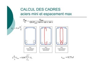 CALCUL DES CADRES
aciers mini et espacement max
4
.
.
2
w
sw N
A
φ
π
=
N=2
2 brins verticaux
descendants
N=3
3 brins verticaux
descendants
N=4
4 brins verticaux
descendants
w
yk
ck
sw
b
f
f
s
A
.
08
,
0
)
( min = d
s .
75
,
0
max =
 