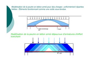 Modélisation de la poutre en béton armé pour des charges uniformément réparties
faibles : Éléments fonctionnant comme une voûte sous-tendue.
θ
θ
θ
θ =45°
Modélisation de la poutre en béton armé dépourvue d’armatures d’effort
tranchant
 