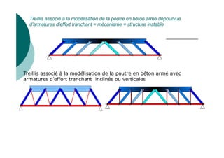 Treillis associé à la modélisation de la poutre en béton armé dépourvue
d’armatures d’effort tranchant = mécanisme = structure instable
Treillis associé à la modélisation de la poutre en béton armé avec
armatures d’effort tranchant inclinés ou verticales
 