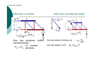 l’effort dans un montant l’effort dans une diagonale (bielle):
Pour des armatures d’effort
tranchant droites
sw
Ed F
V =
Le montant
est tendu.
Cas des bielles inclinées de :
Cas des bielles à 45°
θ
θ
θ
θ
θ
θ
θ
θ
sin
V
F Ed
b =
=
=
=
2
Ed
b V
F =
=
=
=
Cas des bielles inclinées de
:
 