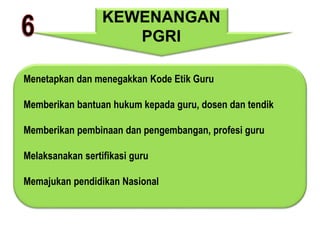 KEWENANGAN
PGRI
Menetapkan dan menegakkan Kode Etik Guru
Memberikan bantuan hukum kepada guru, dosen dan tendik
Memberikan pembinaan dan pengembangan, profesi guru
Melaksanakan sertifikasi guru
Memajukan pendidikan Nasional
 