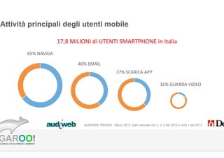 Attivit principali degli utenti mobile
17,8	
 ?MILIONI	
 ?di	
 ?UTENTI	
 ?SMARTPHONE	
 ?in	
 ?Italia	
 ?
65%	
 ?NAVIGA	
 ?
40%	
 ?EMAIL	
 ?
37%	
 ?SCARICA	
 ?APP	
 ?
16%	
 ?GUARDA	
 ?VIDEO	
 ?

 