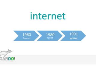 1960	
 ?
Arpanet	
 ?

1980	
 ?
TCP/IP	
 ?

1991	
 ?
www	
 ?

 