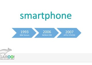 1993	
 ?
IBM	
 ?Simon	
 ?

2006	
 ?
NOKIA	
 ?E90	
 ?

2007	
 ?

APPLE	
 ?IPHONE

	
 ?

 