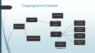 Organigramme Spatial
Entrée secondair
Garage
Terrasse
D entrée
Entrée Principal
Hall
Chambre du
Chambre de
gouvernante
Chambres des
enfants
Terrasse
Chambre de la
femme
Chambre du chauffeur
Niveau 0
 