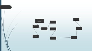 Entrée
Séjour du
personnels
Chambres du
personnels
 