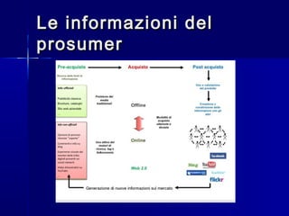 Le informazioni delLe informazioni del
prosumerprosumer
 