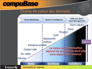 Chaîne de valeur des données compuBase 2008©  Client régulier Client Prospect Lead Opportunité  d’affaire Adresse Contact ciblé Ad. ciblée Entreprise profilée Valeur Data Services Solutions 