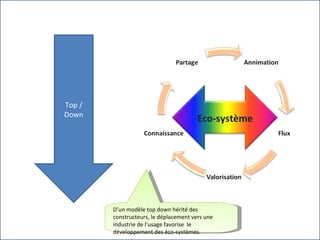 Top / Down D’un modèle top down hérité des constructeurs, le déplacement vers une industrie de l’usage favorise  le développement des éco-systèmes. Eco-système 
