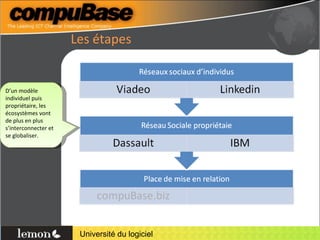 Les étapes D’un modèle individuel puis propriétaire, les écosystèmes vont de plus en plus s’interconnecter et se globaliser. 