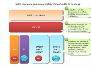 compuBase a une base d’information très riches :  125 000 profils d’entreprises IT & Télécoms Nous avons développé une couche logiciel en web services permettant de créer des annuaires thématiques Nous avons une politique de diffusion d’annuaire à travers des sites propres ou tiers en marque blanches : presse, organismes publiques, syndicat, etc.. À travers 3 modèles Notre plateforme sera un agrégateur d’opportunités de business DATA - compuBase XBASE © .BIZ SA EMBED WHITE BRANDS Pro EMBED WHITE BRANDS Pro End User End User 1 2 3 