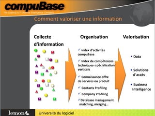 Comment valoriser une information Collecte  d’information Organisation Valorisation index d’activités compuBase    Index de compétences techniques- spécialisation verticale Connaissance offre de services ou produit Contacts Profiling Company Profiling Database management   matching, merging… Data Solutions    d’accès Business   Intelligence 