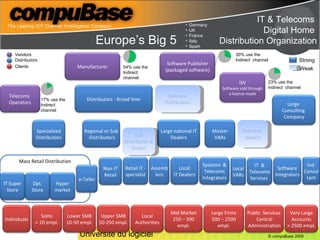 Mass Retail Distribution © compuBase 2008 Europe’s Big 5 IT & Telecoms  Digital Home  Distribution Organization Sub Distributor & Dealer Overseas Distributors Overseas  dealers 54% use the Indirect  channel 30% use the Indirect  channel 23% use the Indirect  channel 17% use the Indirect  channel Germany UK France Italy Spain Manufacturer Distributors - Broad liner Large national IT Dealers Regional or Sub -Distributors Master VARs ISV Software sold through a license mode Local IT Dealers Systems  & Telecoms Integrators Local VARs IT  & Telecoms Services  Retail IT - specialist Non IT Retail Specialized Distributors IT Super Store Dpt. Store Hyper market e-Tailer Large  Consulting  Company Telecoms  Operators Very Large Accounts > 2500 empl. Large Firms 500 – 2500 empl. Mid Market 250 – 500 empl. Upper SMB 50-250 empl. Lower SMB 10-50 empl. SoHo < 10 empl. Individuals Local Authorities Public  Services  Central Administration Assemblers Software Integrators Ind. Consultant Software Publisher (packaged software) Vendors Distributors Clients Weak Strong 