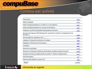 Contenu par activité Constructeur 7329 Editeur de logiciel 5773 Editeur de logiciel spécifique à un métier ou à une profession 6397 Editeur de logiciel spécifique à un process de l'entreprise 4373 Intégrateur de solutions logicielles (développées par des tiers) 2396 Services informatiques, SSII (hébergement, maintenance, formation, développement à la demande...) 39296 Services télécoms (opérateurs, FAI, ...) 3269 Intégrateur d'infrastructures télécoms et réseaux 3526 Intégrateur d'infrastructures informatiques 1961 Consultant 4892 Revente aux particuliers 14112 Revente aux entreprises utilisatrices (assemblage, matériels, logiciel et services) 21540 Grossiste (revente aux professionnels du secteur IT, Télécoms, Digital Home) 5410 Grand assembleur 107 Autres activités dédiées au secteur ICT 3248 Total 123799 
